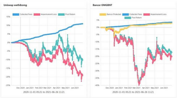 理解Bancor：如何减轻LP的无偿损失 让其获得真正的被动收入