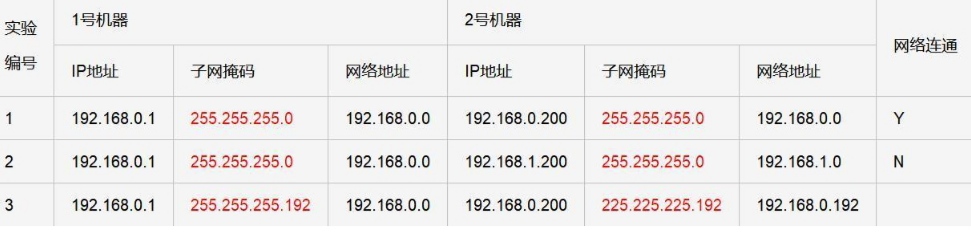 ip地址,子網掩碼,網絡地址,廣指地址,網殷,網關的關係