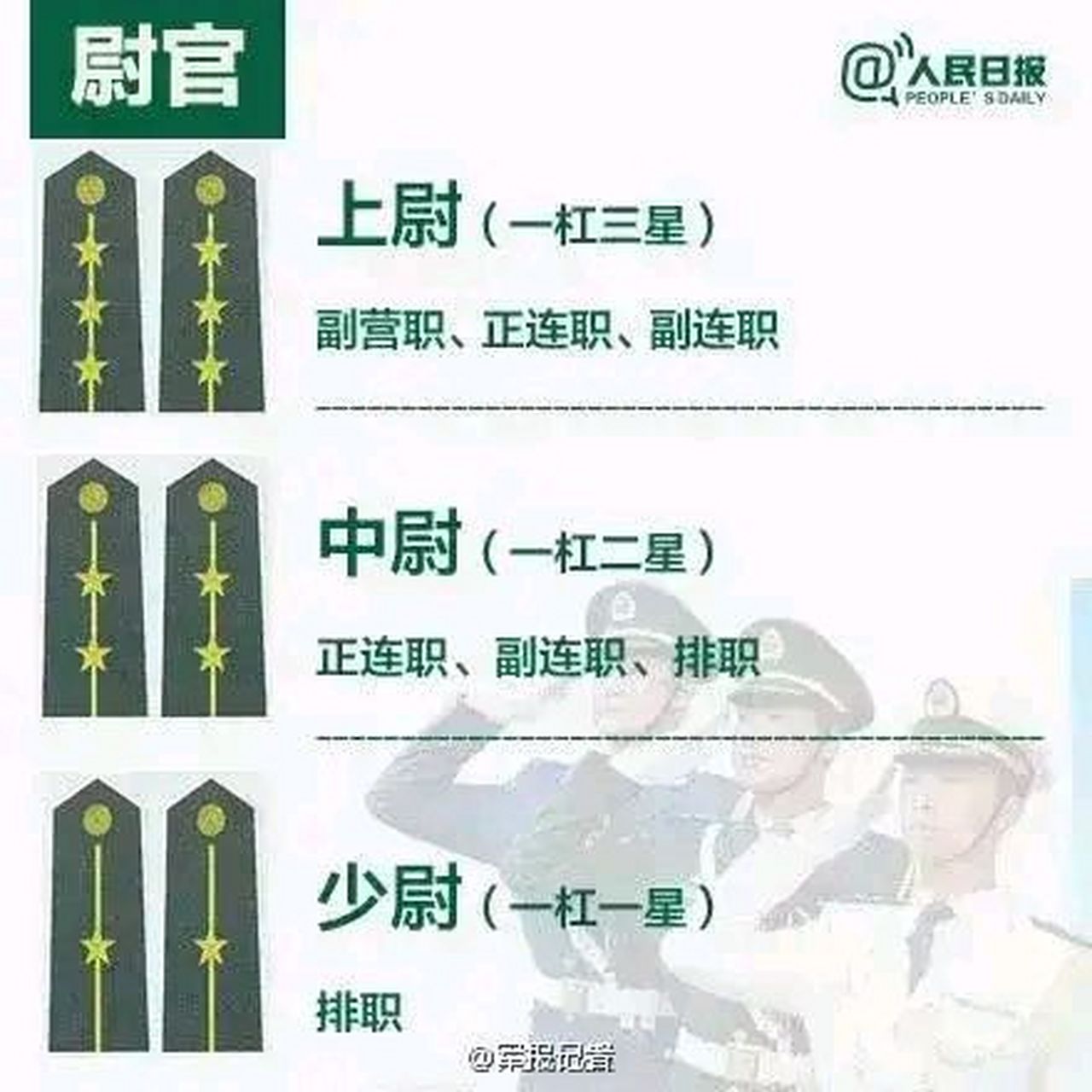 【中国人民解放军现行军衔】 分4级:士兵,士官,尉官,校官,将官,军衔