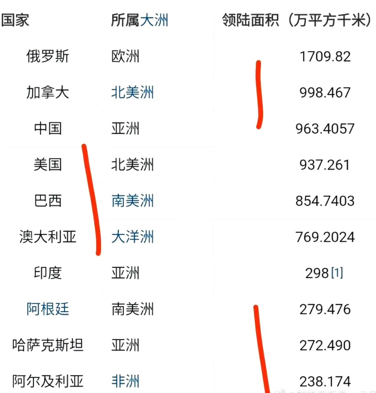 73全球国土面积最大的十个国家  俄罗斯,国土面积1709万平方公里