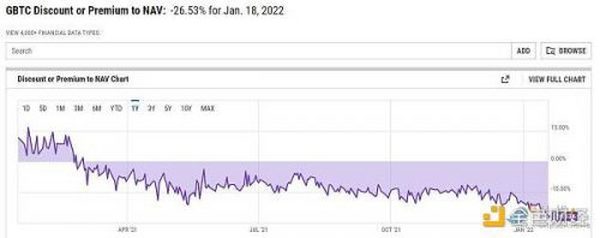 灰度比特币信托负溢价达26.5%再创新低 比特币ETF或成新战场？