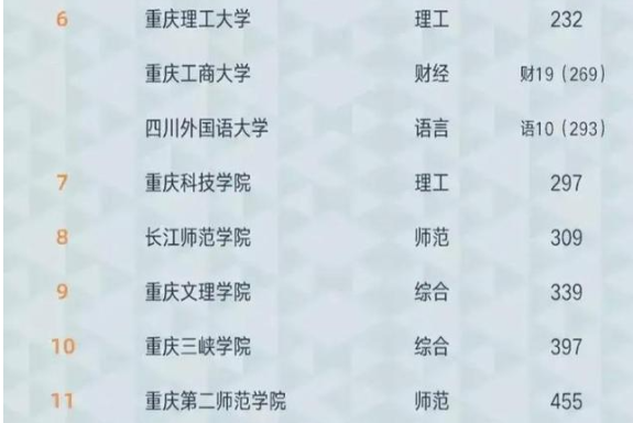 把重慶市的大學重新排名,重慶大學第一,西南大學位於第二