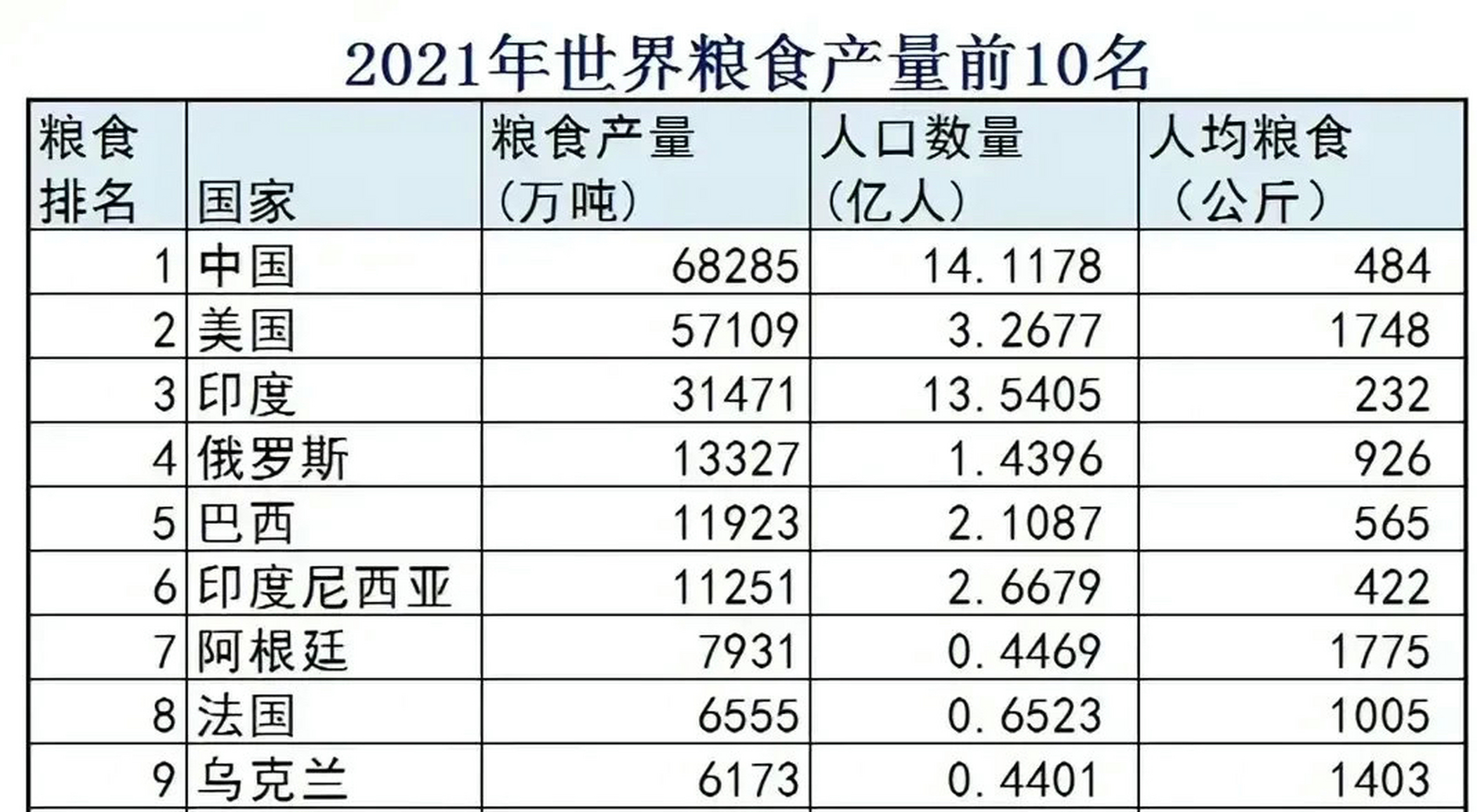 2021年世界粮食产量前10名 粮食排名 国家 粮食产量(万吨 人口数量