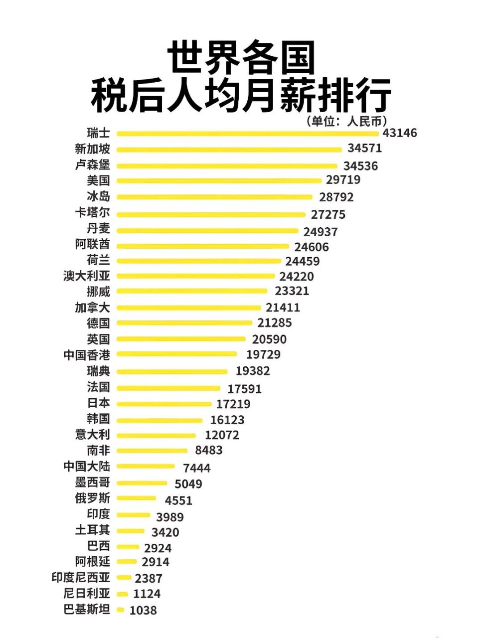 作为全球经济发达国家和发展中国家的工资对比,  工资月薪反映实际