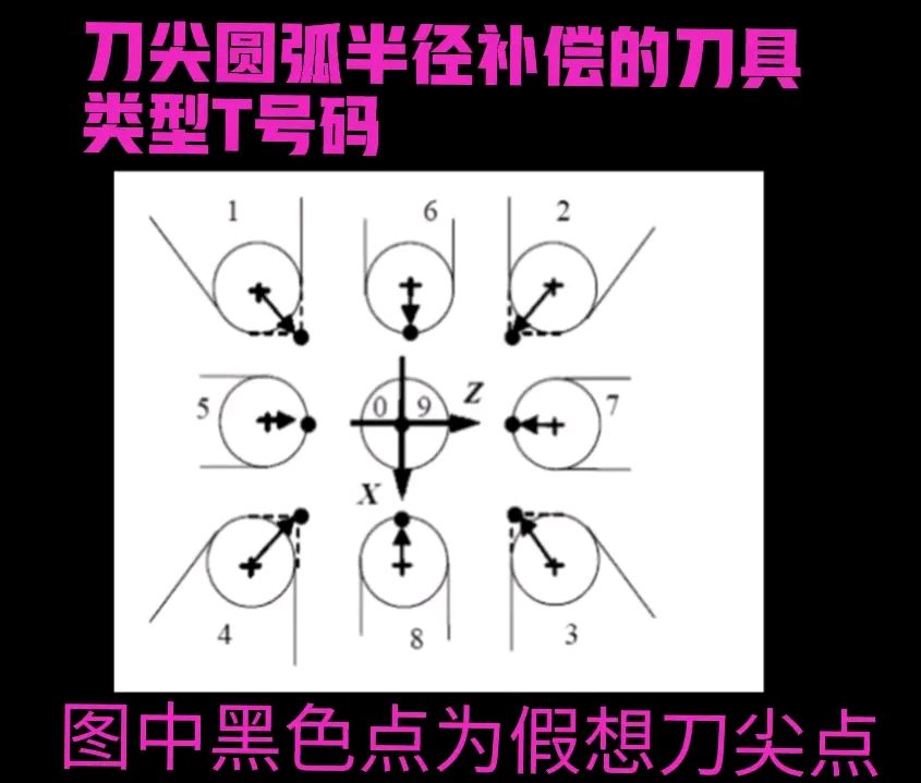 2分钟学会数控车床刀尖圆弧半径补偿的刀具类型t号码判断.