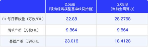 一文带你了解什么是Filecoin全网基准线