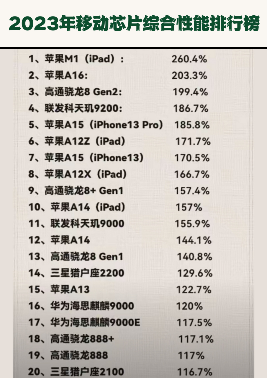 2023年极客湾移动芯片综合性能排行榜,你的手机处理器上榜了吗?