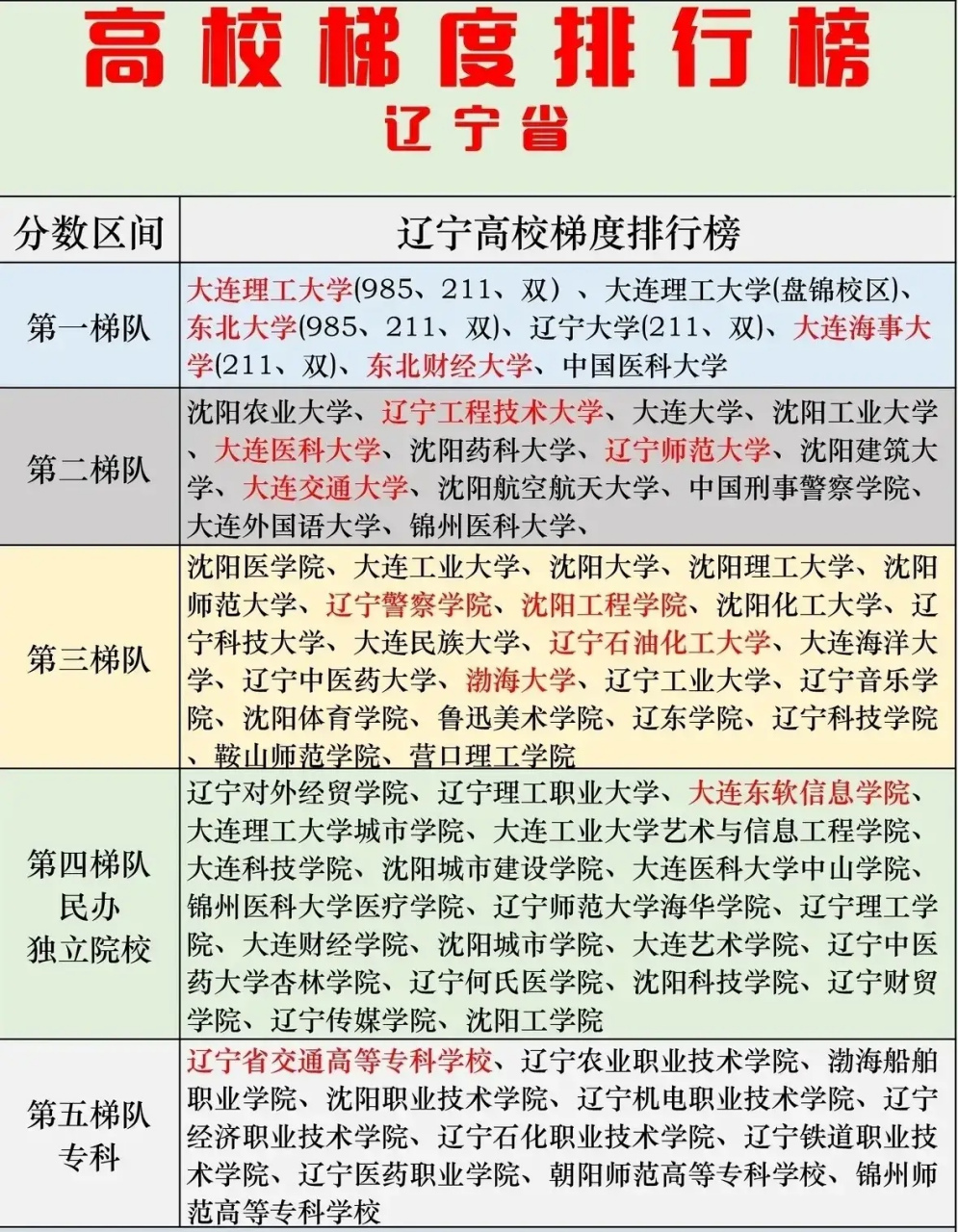 辽宁大学梯队排名