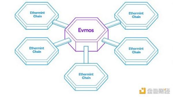 金色观察｜连接EVM和Cosmos两大生态系统 一文读懂EVMOS