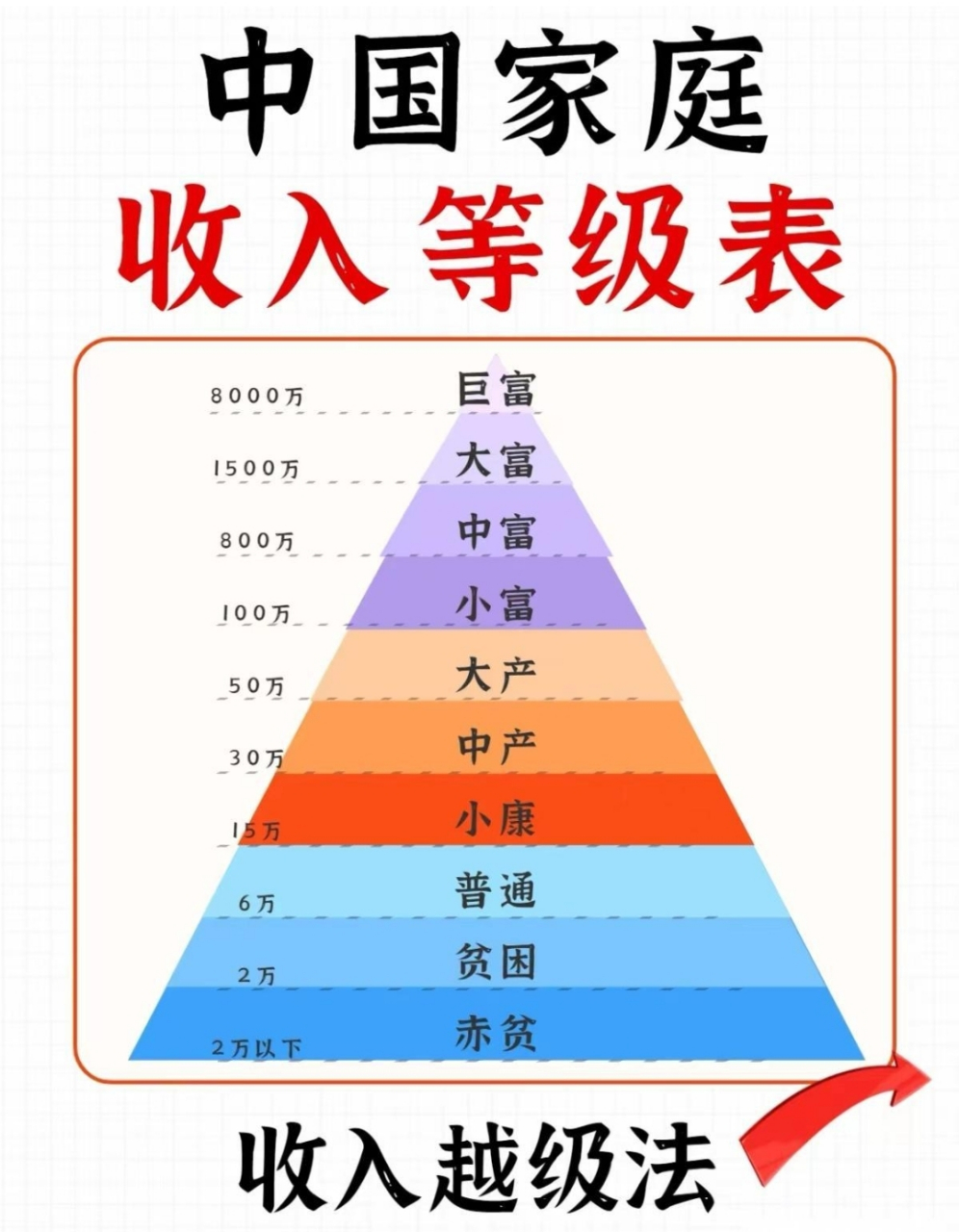 看看你的家庭属于哪个收入等级.