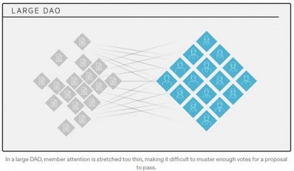 全面研究DAO 治理：挑战、想法和工具