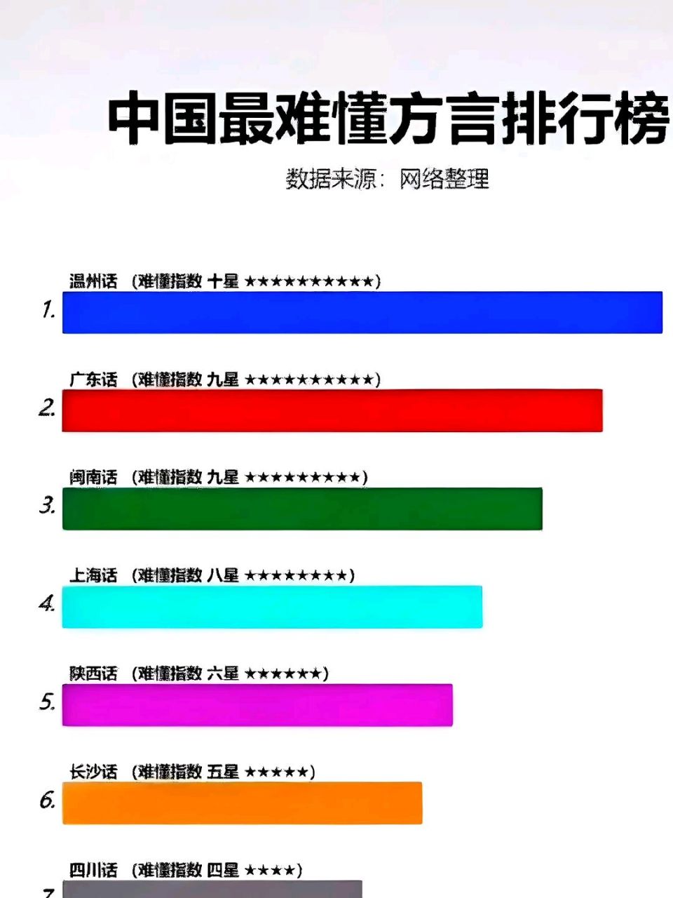 中国最难懂方言排行榜,你们认同吗?