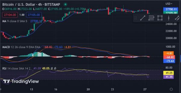 在不确定的市场条件下，比特币BTC 跌破 27,000 美元