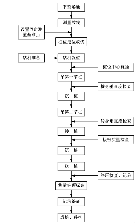 phc管桩施工工艺图片