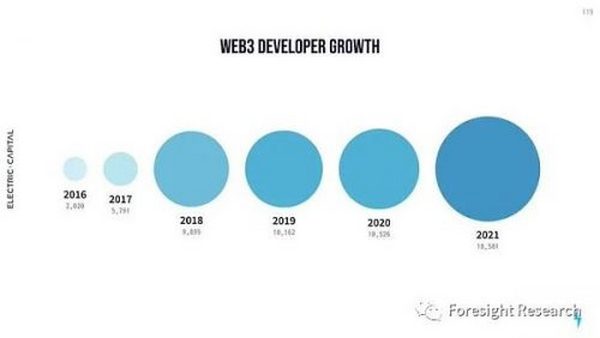 Foresight Ventures: Web3 开发生态年度报告