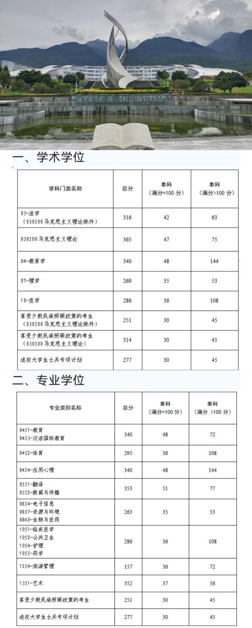 大理大学录取分数线图片