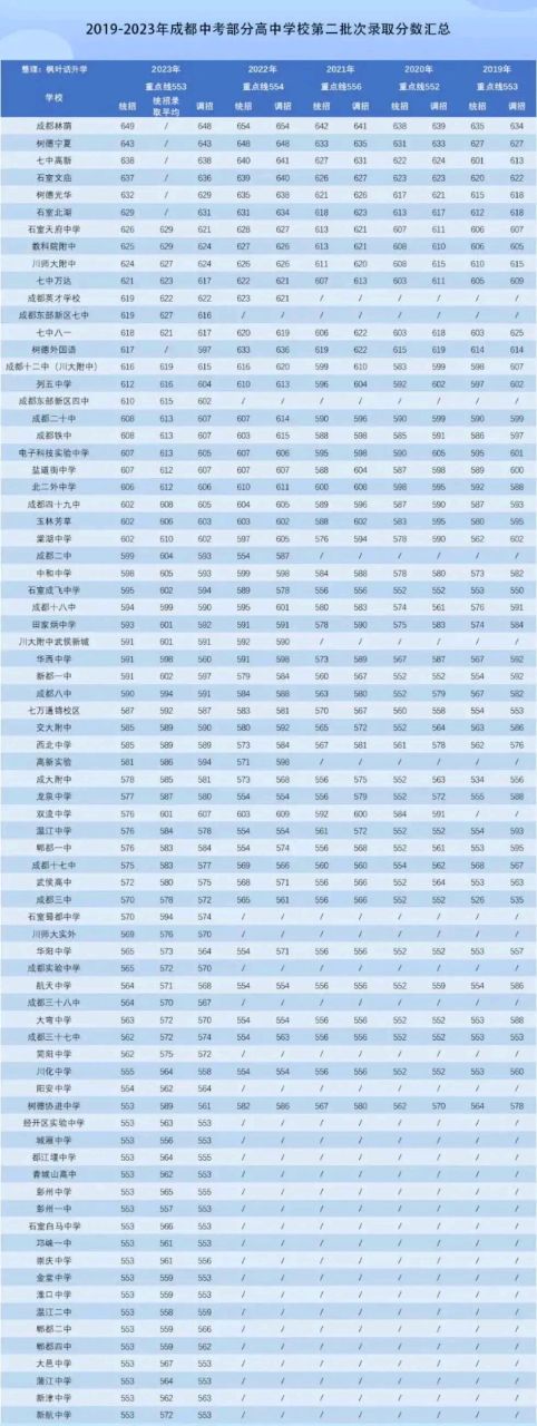 2023成都中考各高中录取分数线出炉!