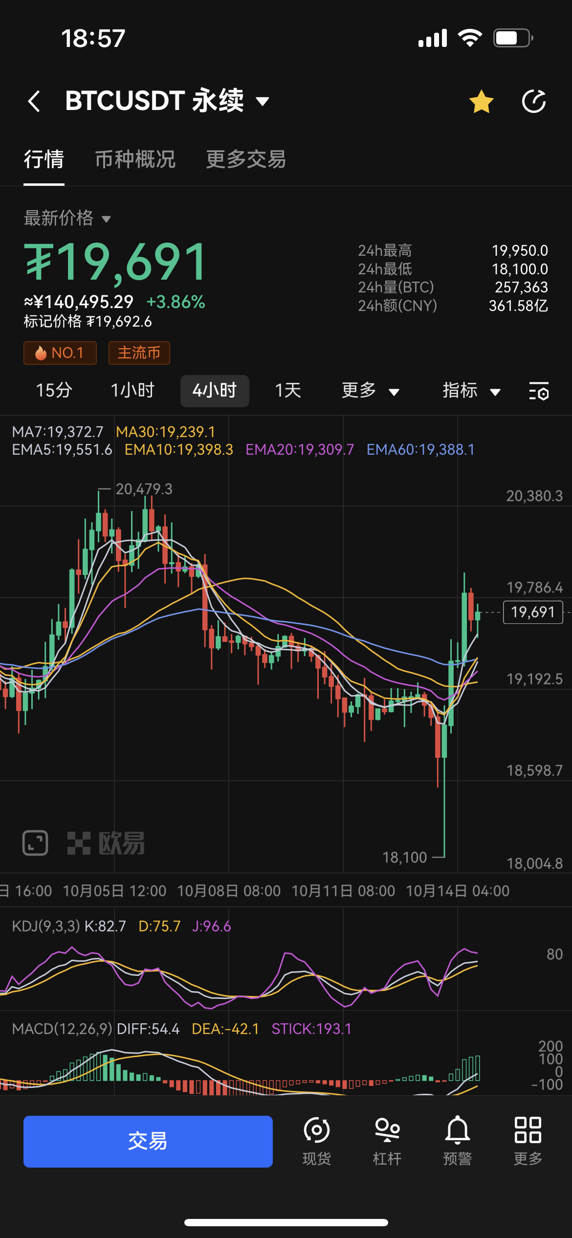 10.14日 周五 复盘一下行情走势