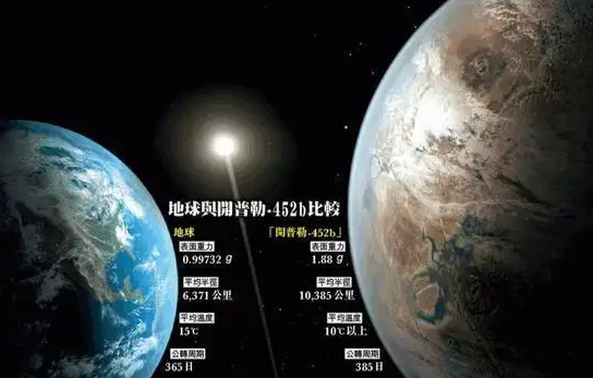 这颗星球就是开普勒452b,开普勒452b环境的各项指标和地球是极其相似