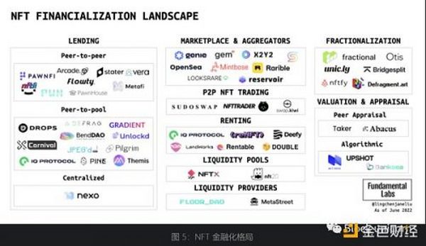 万字详析NFT金融化：如何释放NFT的更大潜力？