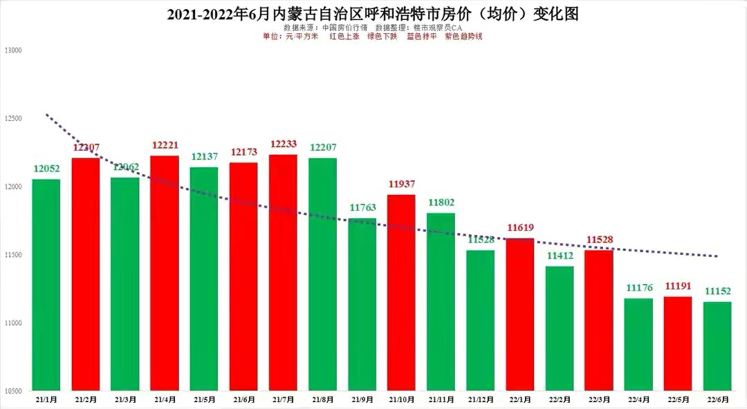 2022年6月內蒙12市盟房價排行呼市赤峰鄂爾多斯18月價走勢