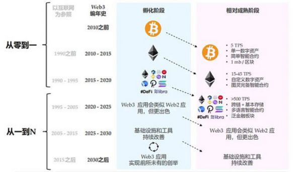 Folius Ventures：身处从 1 到 N 前夜 展望 Web3.0 未来