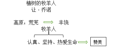 初中语文说课稿《植树的牧羊人》(小说类详稿)