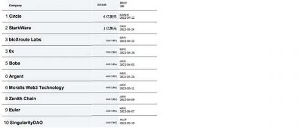 CB Q2 百页报告速览：熊市来临 VCs 的投资状态如何？