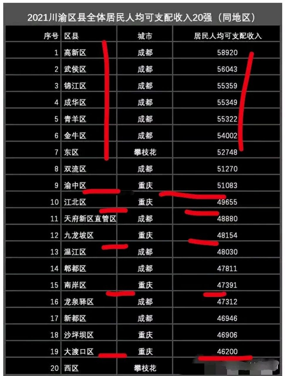 成都vs重庆,这一次成都胜了,成都人也太有钱了,难怪房价涨得这么高.