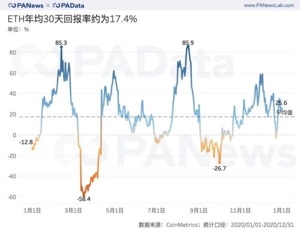 ETH年报：链上结算3.45亿次超比特币 交易手续费翻了41倍