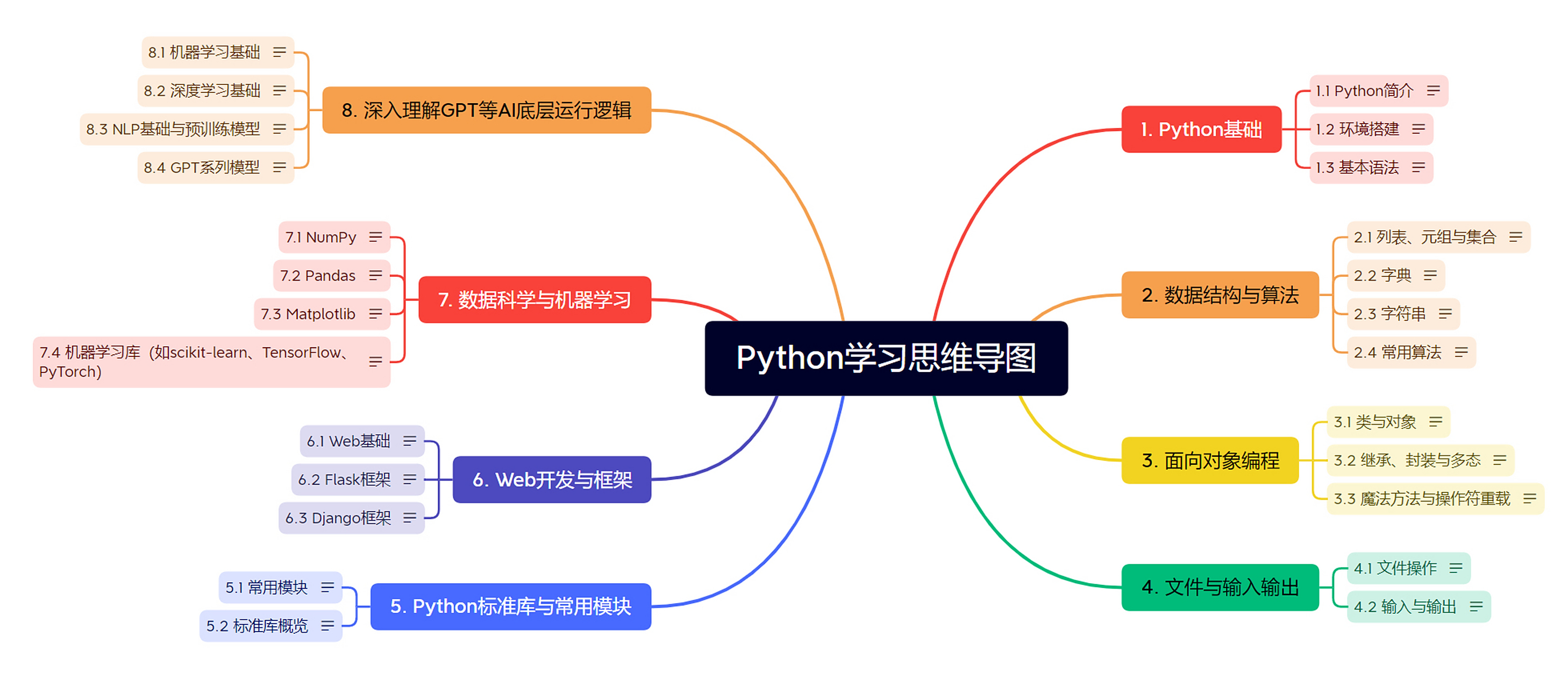 通过gpt来提供python的学习框架,并生成思维导图,帮助自己从零开始