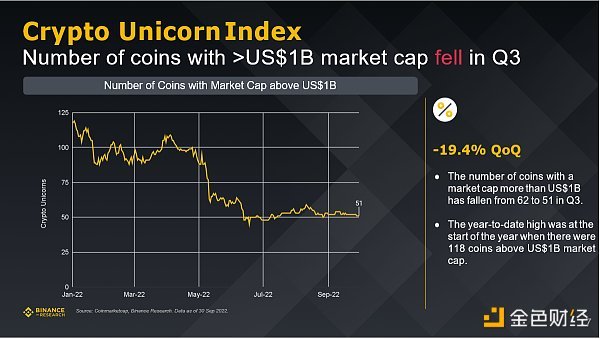 Binance研究院：回顾五个重点赛道的三季度市场状态
