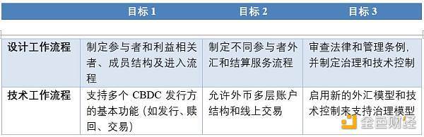 解读BIS多国央行数字货币互通计划“邓巴项目”（一）：平台设计