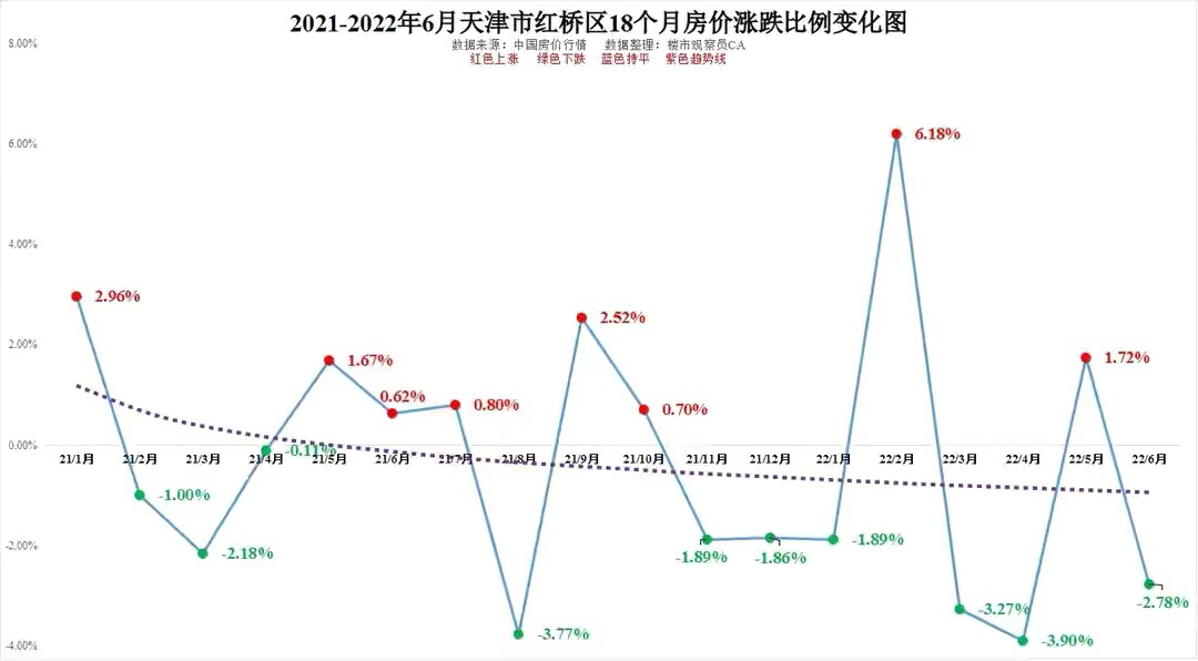 2022年6月天津16個區房價排行河東河北武清河紅橋18個月價格走勢