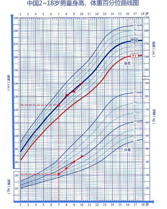 兒童身高體重最新標準表2023,在線自測你家孩子身高達標了嗎?