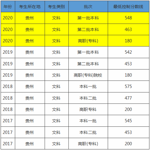 报志愿:2020贵州历年高考分数线汇总,贵州双一流大学和学科介绍