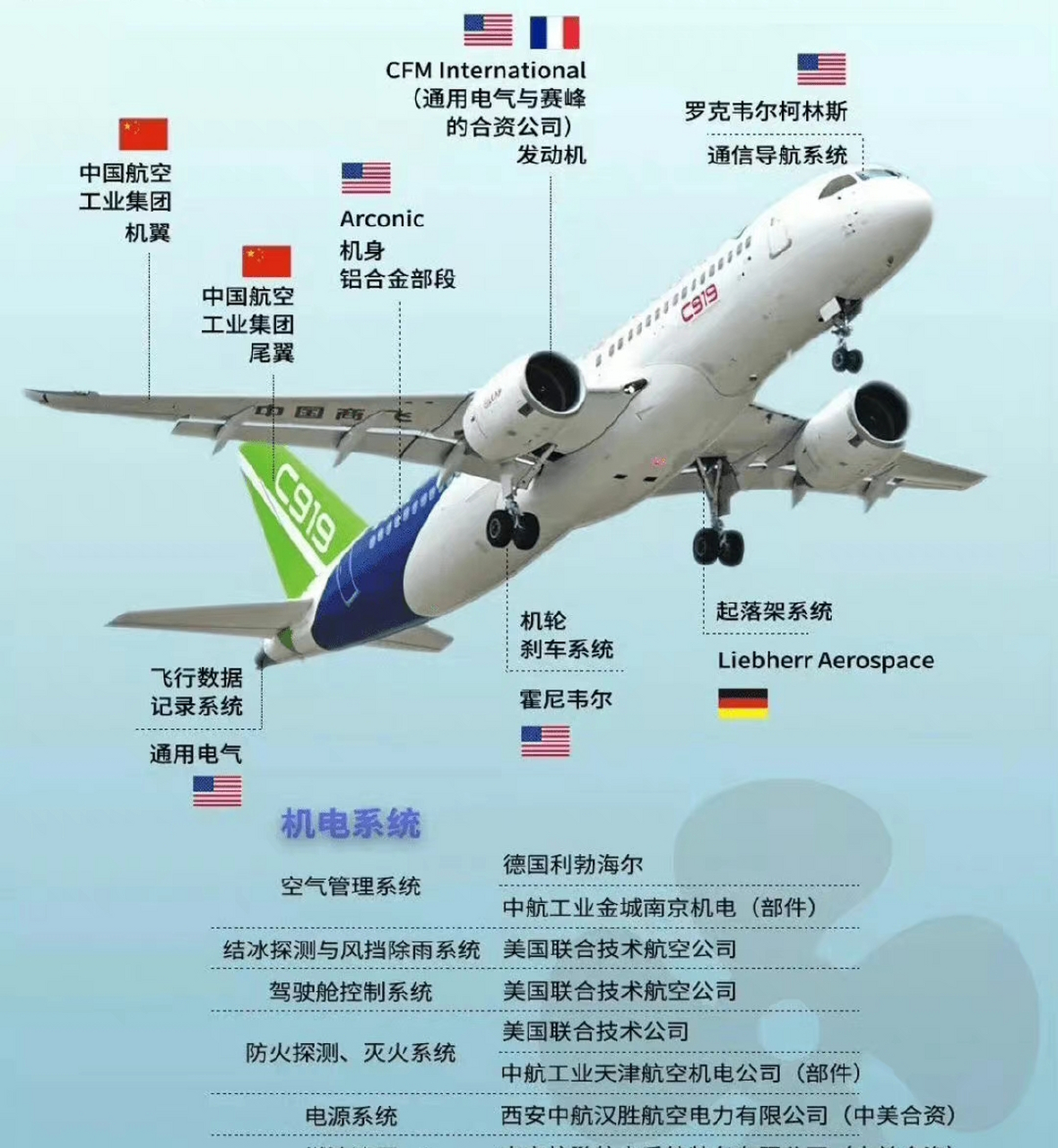 中国大飞机c919各部件的供应商图,整合这么多欧美供应商,说到底还是