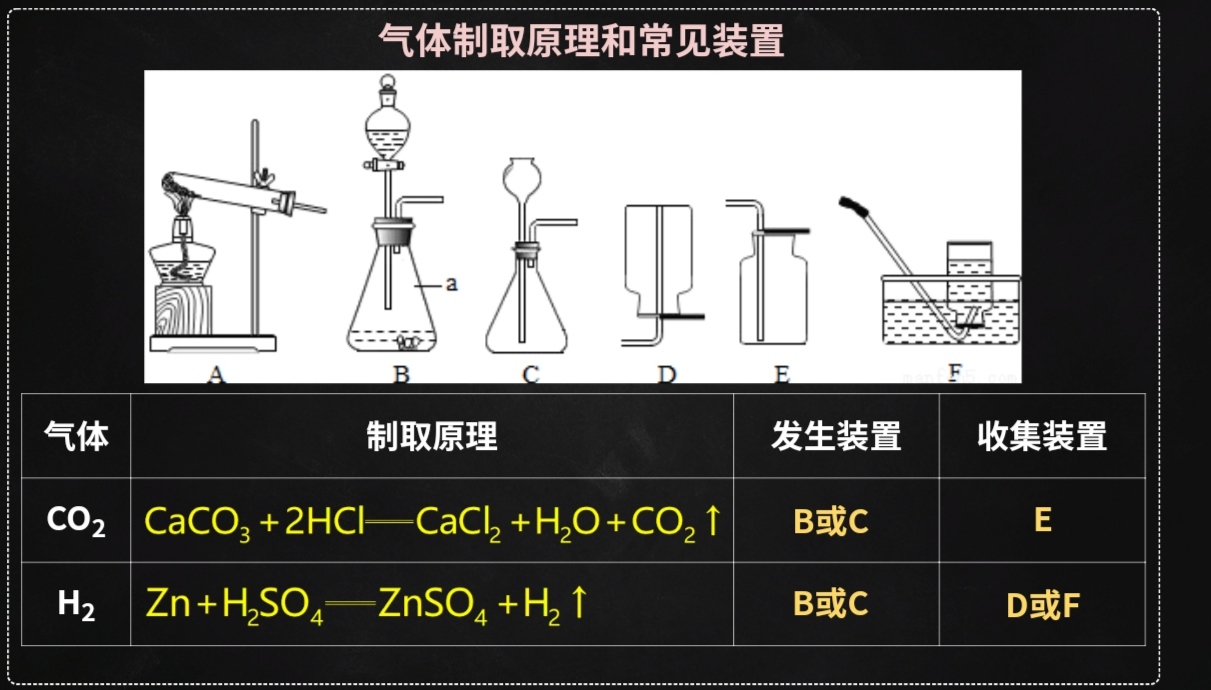 关于中考化学常见气体制备专项（氧气/二氧化碳）的信息