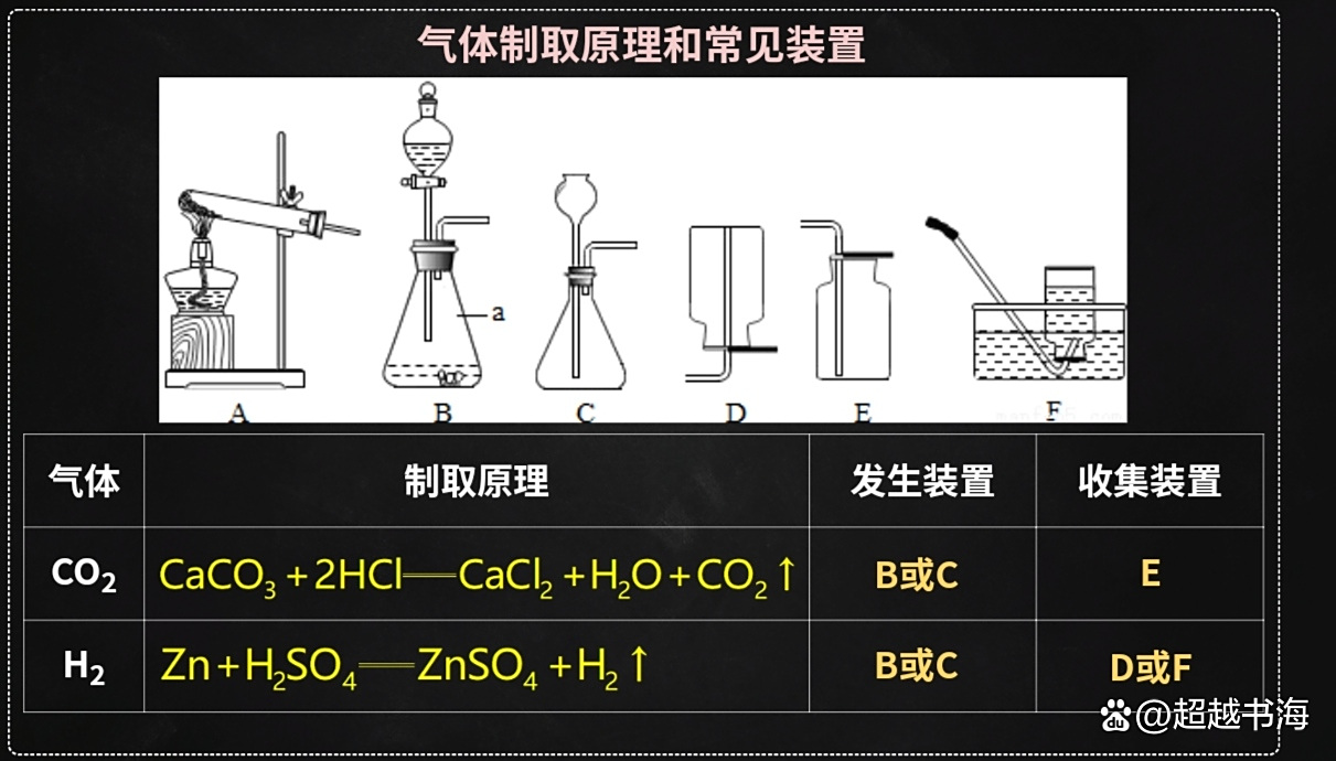关于中考化学常见气体制备专项(氧气/二氧化碳)的信息 关于中考化学常见气体制备专项(氧气/二氧化碳)的信息