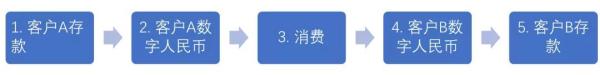 央行数字货币对商业银行影响分析：客户边界、活期存款稳定性和货币创造