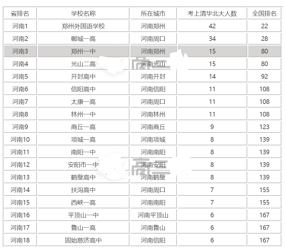 河南省十大高中排名:郑州不再"一家独大",郸城一高冲进前二
