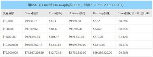 Uni V3进击下的CRV：深度解析Curve业务模式、竞争现状和当下估值