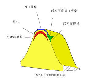 滚齿刀磨损失效形式;刀具失效形式;如何判定滚刀磨损?