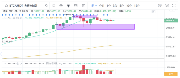 【合约日报】ETH创新高却并未引爆山寨季，BTC仍是市场最大的方向