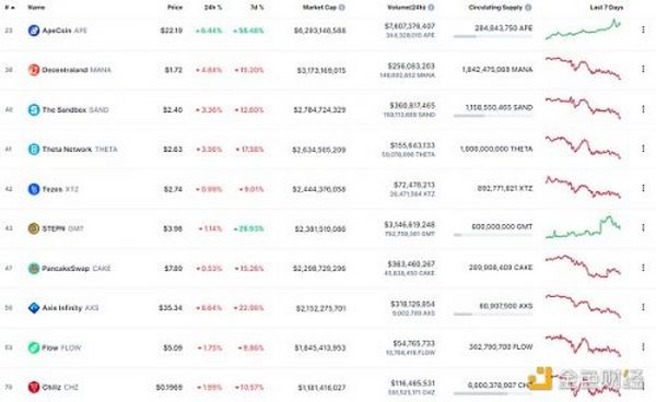 金色Web3.0日报 | BAYC地板价达150 ETH 创历史新高