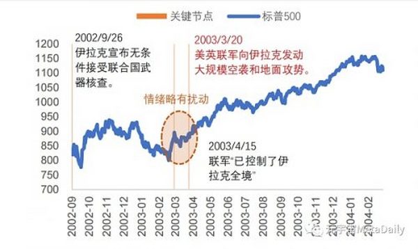 这就是历次战争对美股、比特币的影响