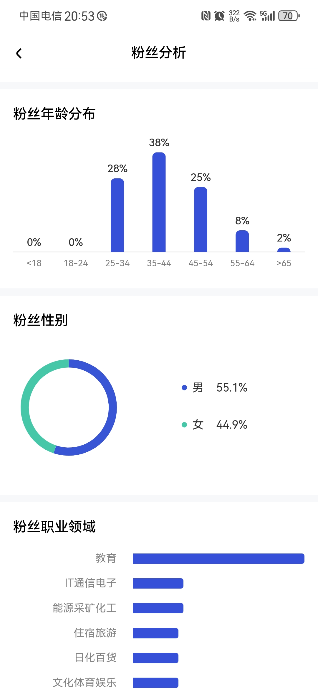 当前人口中大专以上人口占倍≌ 粉丝数据分析粉丝画像直播粉丝画像