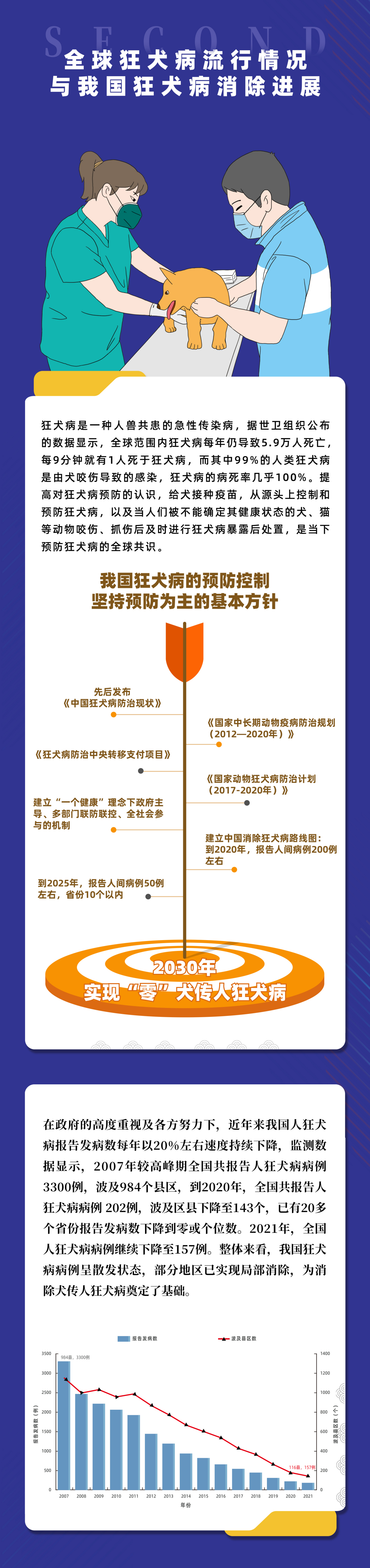 2022年世界狂犬病日,践行一个健康,消除狂犬病