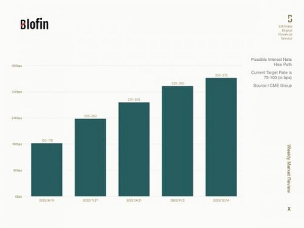 Blofin: 美联储大幅加息后加密市场走势 12月或是转折点