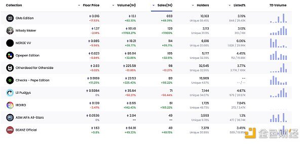 金色Web3.0日报 | Blur上周市场交易份额超OpenSea四倍 金色Web3.0日报 | Blur上周市场交易份额超OpenSea四倍